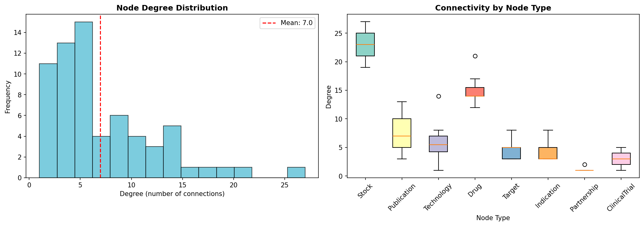 Degree distribution analysis showing connectivity patterns by node type.