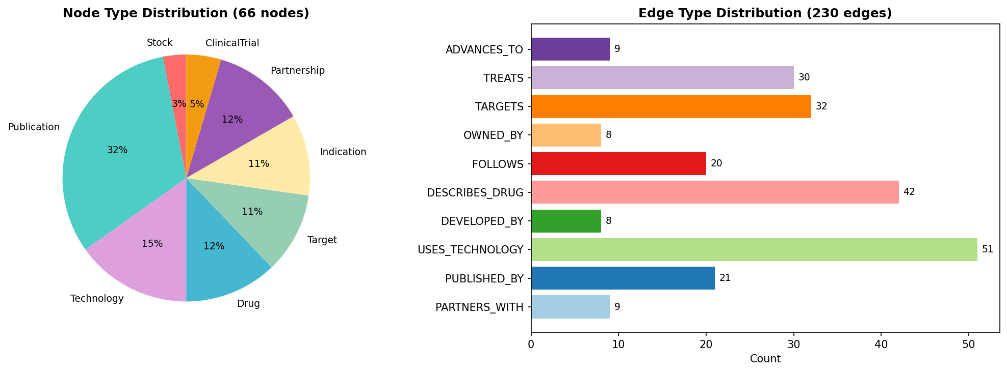 Node type distribution and edge type breakdown charts.