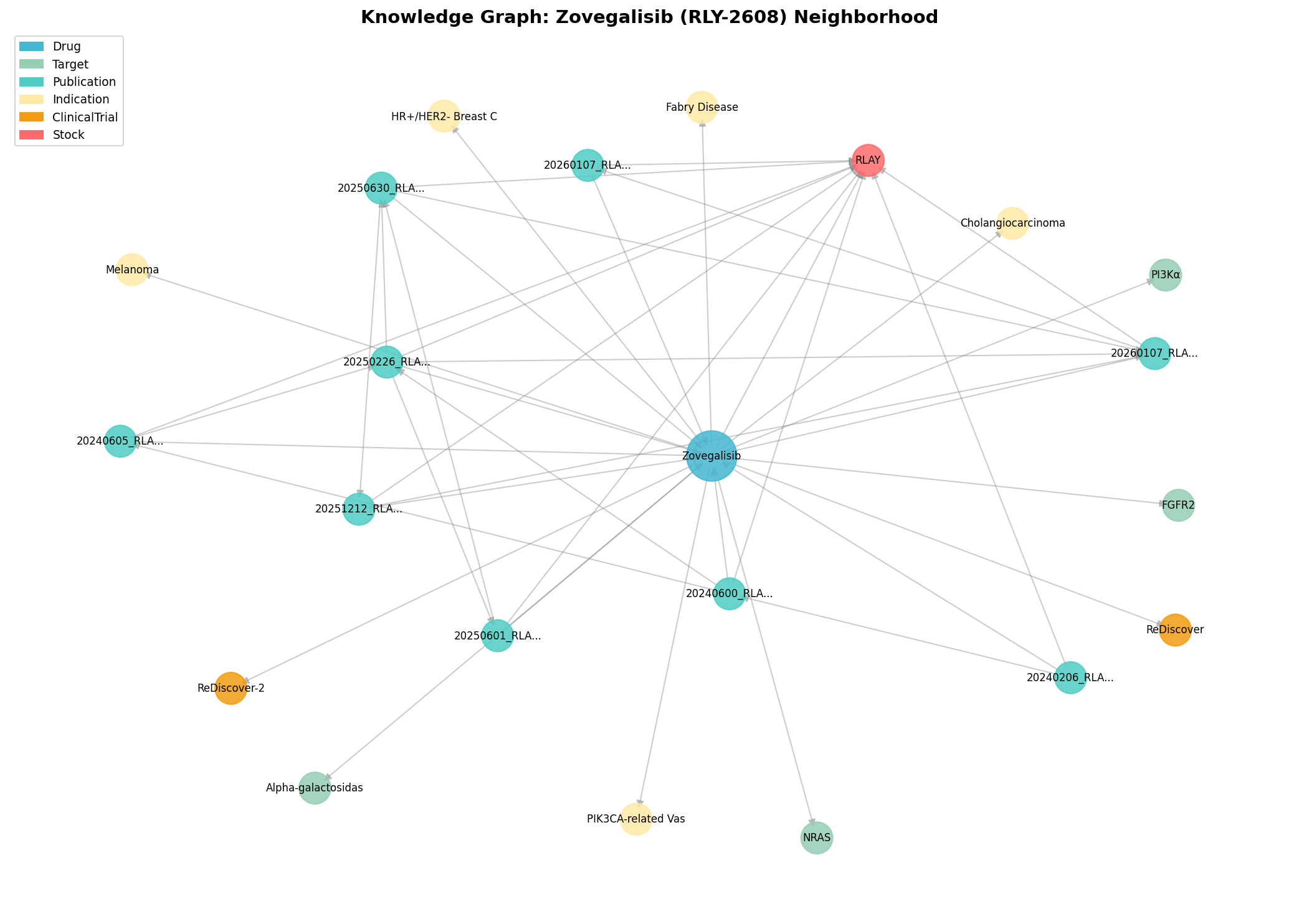 A drug-centric view showing connections to publications, targets, indications, clinical trials, and the owning organization.