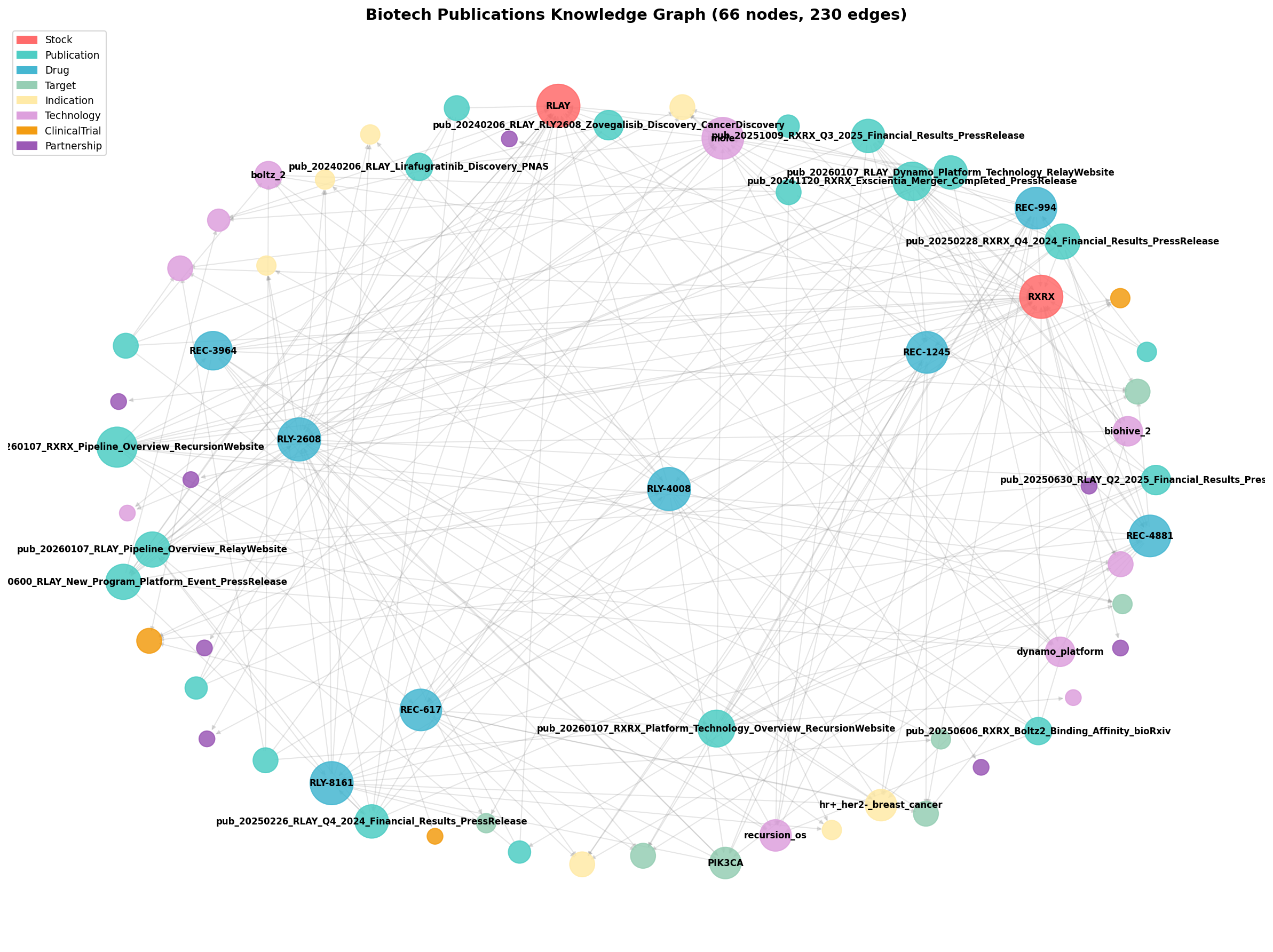 The complete knowledge graph visualized with NetworkX. Node colors indicate type; node size reflects connectivity.