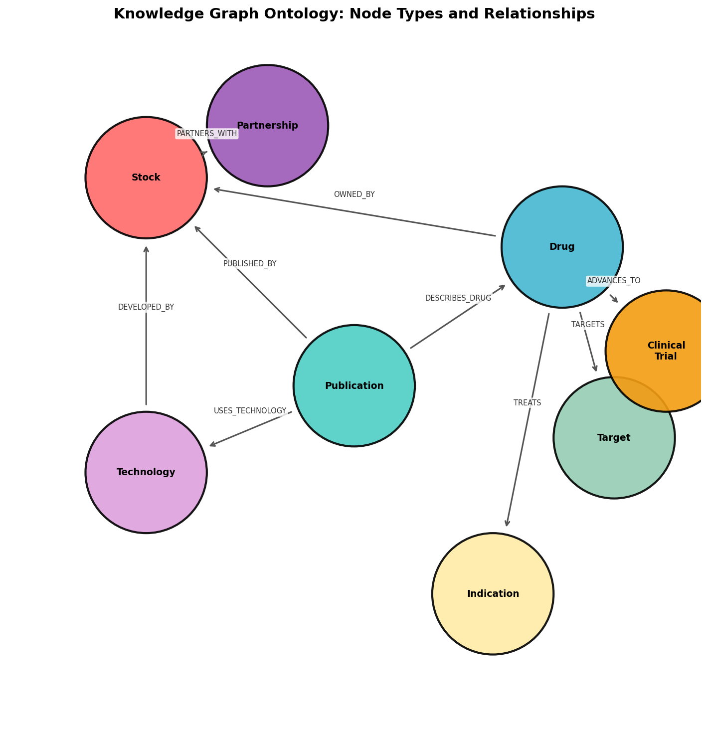 The ontology as a hub-and-spoke diagram: Publication nodes sit at the center, linking outward to Drug, Technology, and Organization. Drug nodes connect to Target, Indication, and ClinicalTrial.