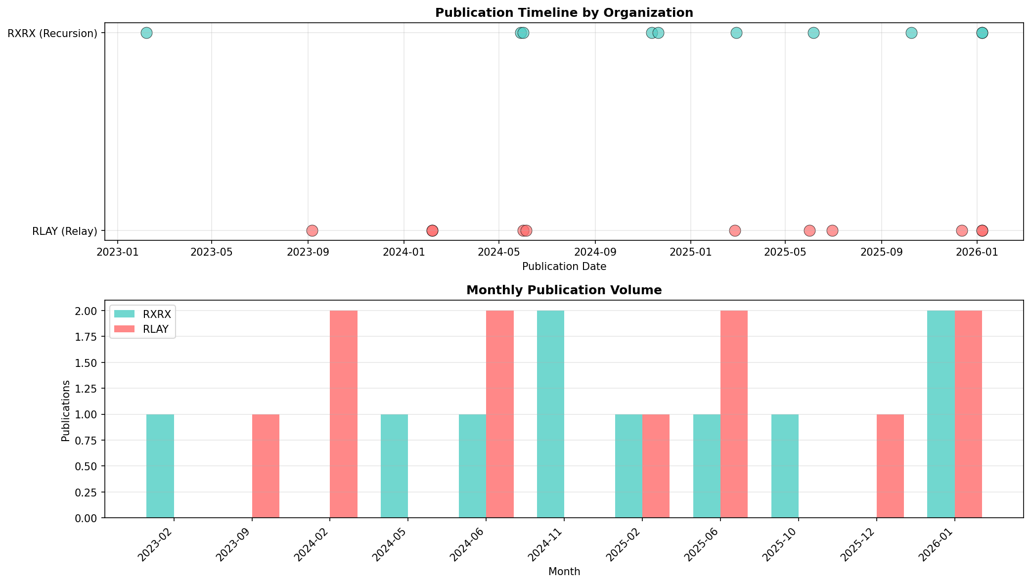 Publication activity over time showing research intensity patterns across a 3-year span.
